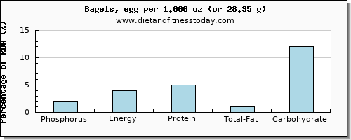 phosphorus and nutritional content in a bagel